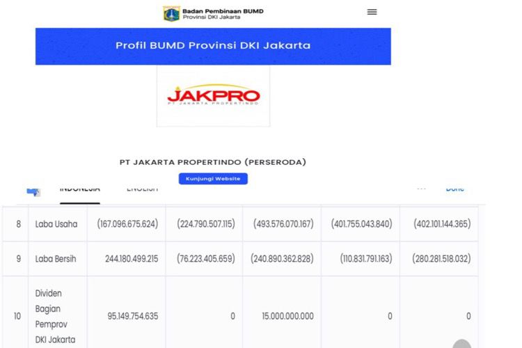 Total Rugi PT. Jakpro Rp 708 MIliar, Pj Gubernur Heru dan Ketua DPRD Prasetyo Harus Segera Bersikap