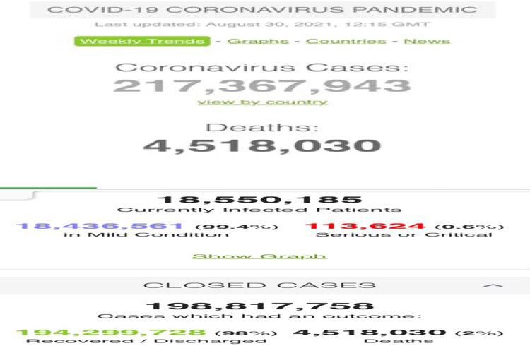 30 Agustus 2021, Jumlah Kasus COVID-19 Dunia Sebanyak 217.367.943 .