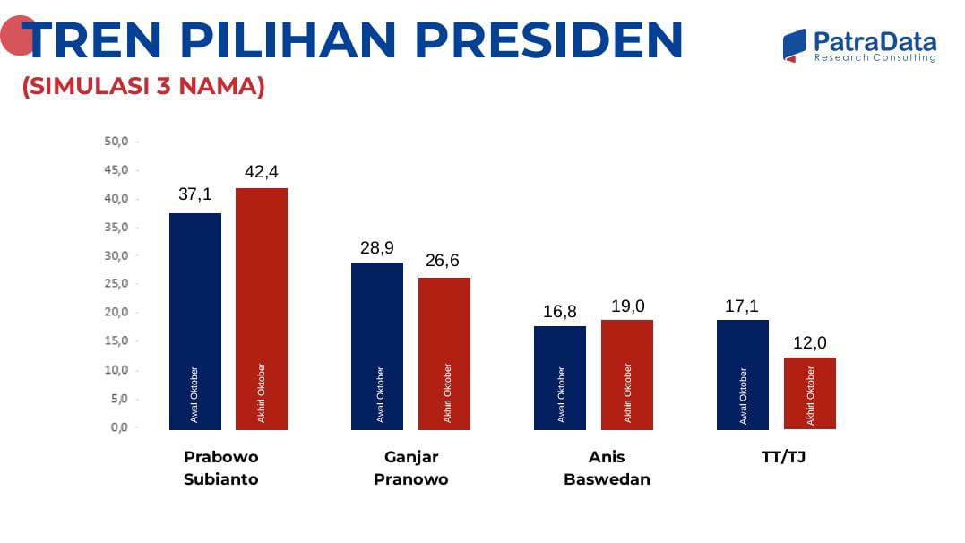 Survei PatraData: Prabowo Unggul di Simulasi Pilpres Head to Head Lawan Ganjar Maupun Anies