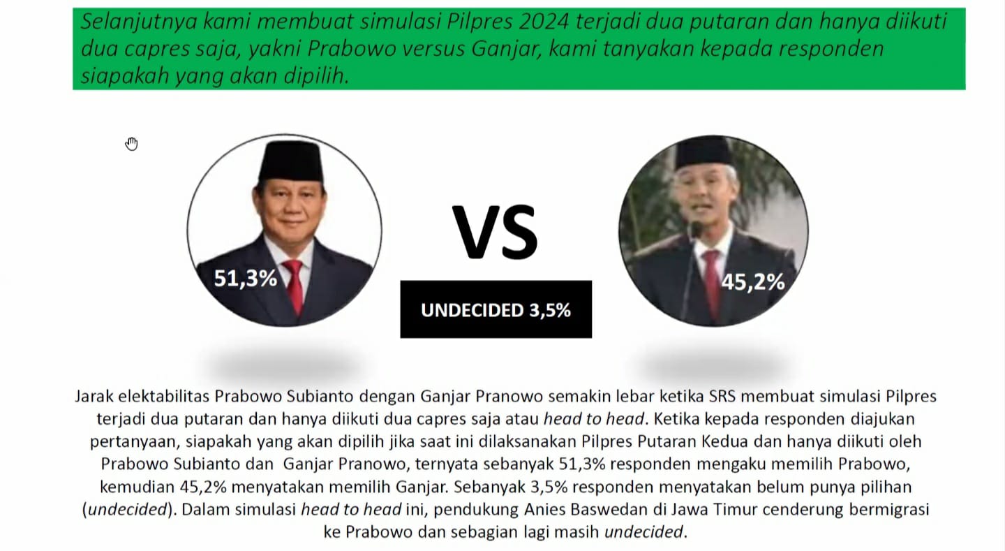 Head to Head Survei SRS:  Ganjar Kalah Lawan Prabowo