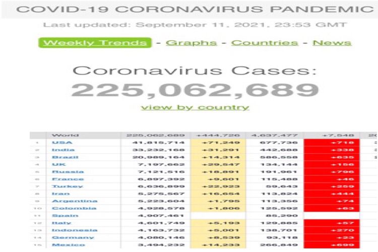 11 September USA Tambah 71.249, Total Covid-19 Dunia 225.062.689 Kasus.