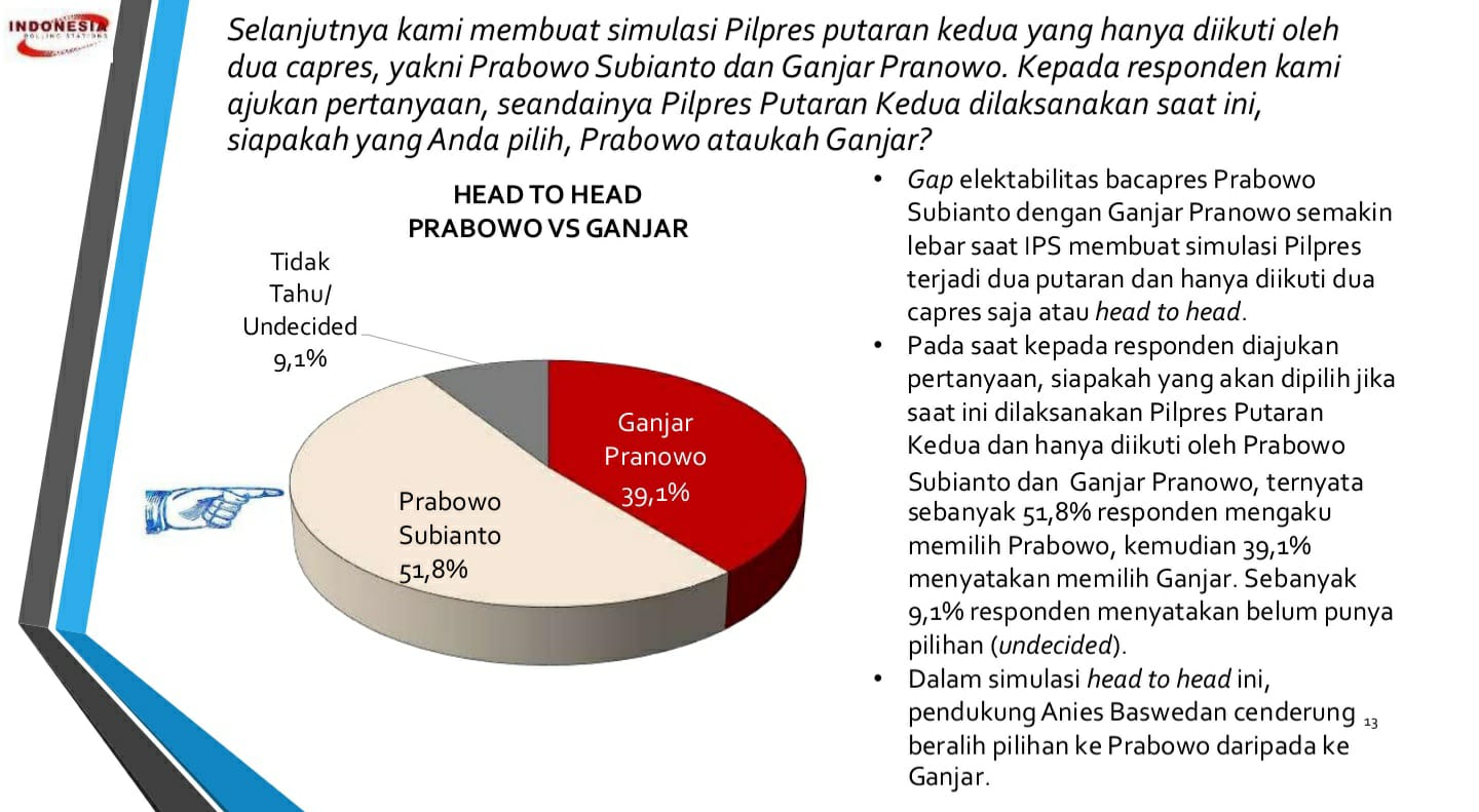 Head to Head Survei IPS, Ganjar Kalah