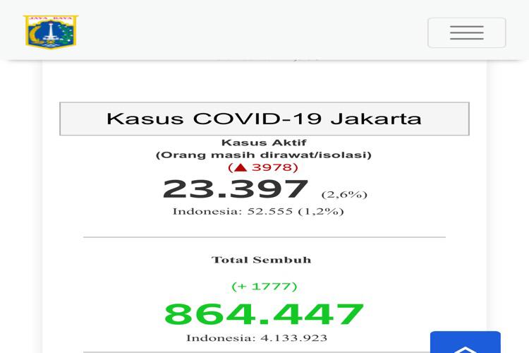 Jakarta Penyumbang Kasus Omicron Terbesar Nasional, Pengamat : Diduga Anies Gagal Antisipasi dan Dewan Membisu