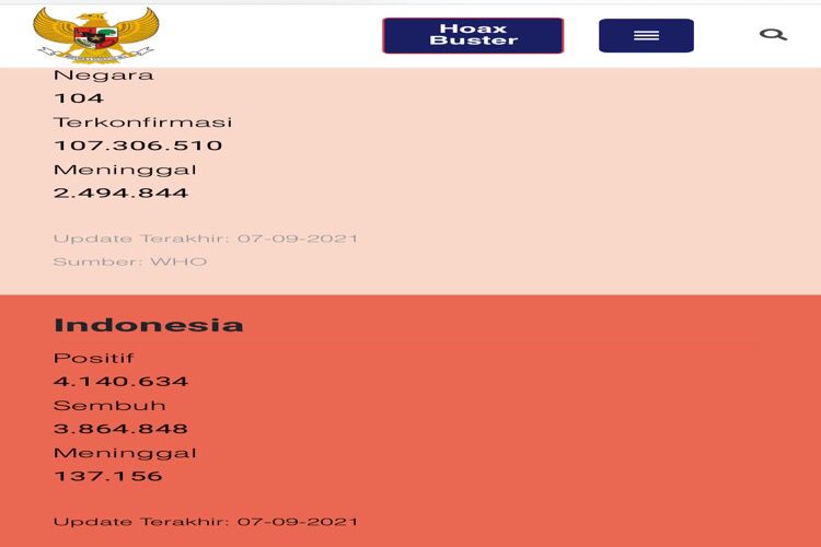 Update Kasus Baru Covid-19,  7 September  Sebanyak 7.201 Kasus