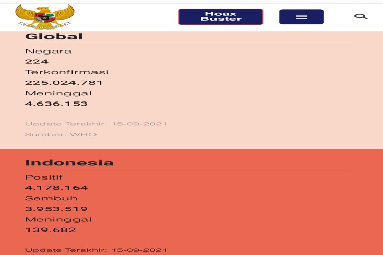 Update Covid-19 RI, Selasa 15 September 3.948 Kasus