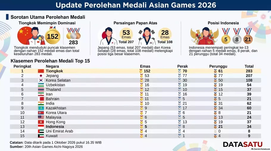 Indonesia Naik ke Peringkat ke-13 Asian Games 2026, Total 5 Emas