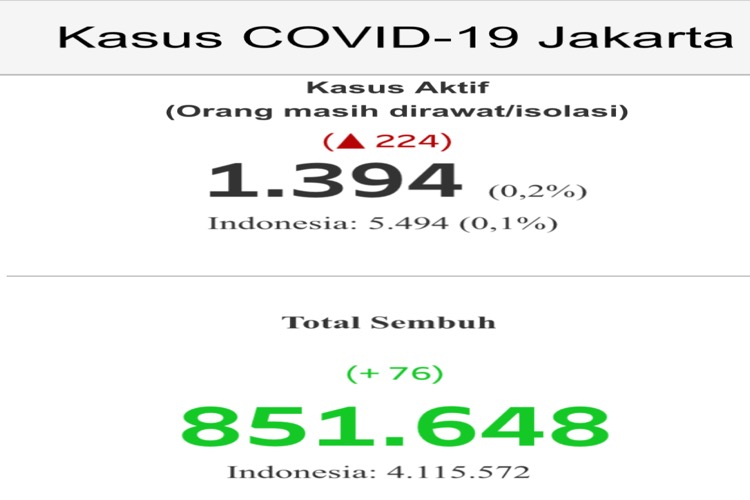 Kasus Covid 19 Meningkat, Pengamat : Kegiatan yang Mengundang Orang Asing Datang, Termasuk Formula E Sebaiknya Ditunda