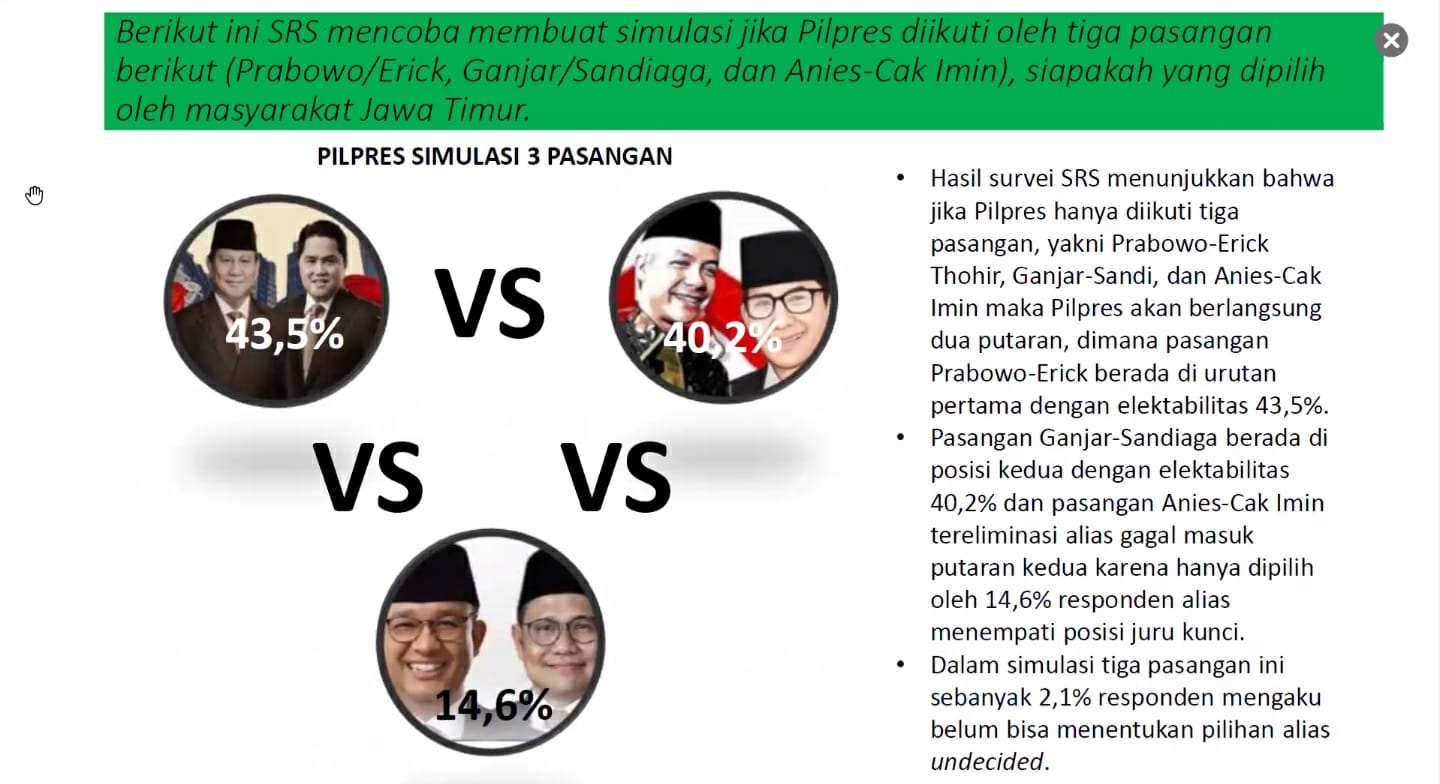 Survei SRS: Elektabilitas Simulasi 3 Capres, Prabowo Kokoh di Urutan Pertama