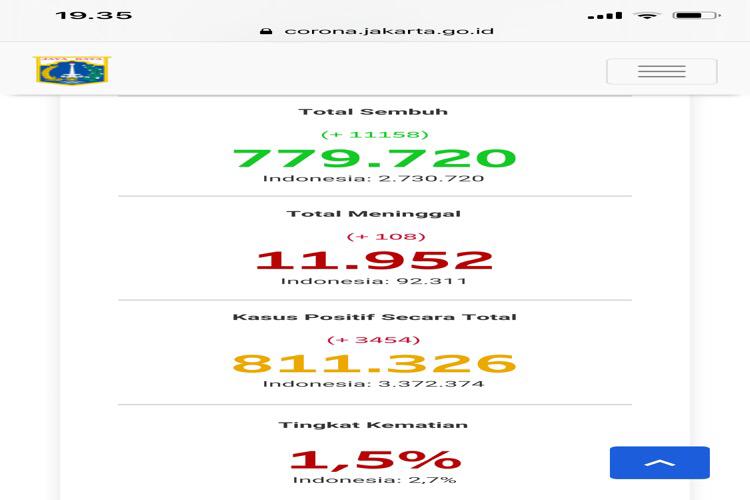 Kasus Baru Covid-19 Jakarta Pada 30 Juli 2021 Bertambah 3.454 Kasus