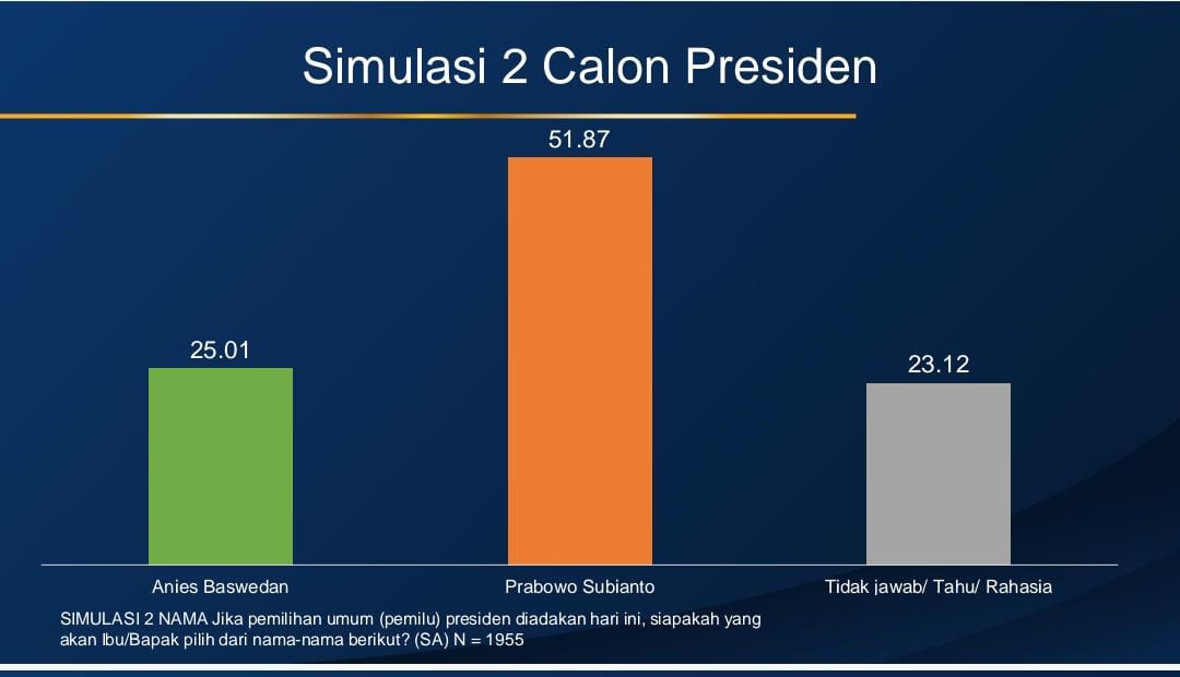Survei IPSOS: Jelang Pendaftaran Capres, Elektabilitas Ganjar dan Anies Tetap Kalah dari Prabowo