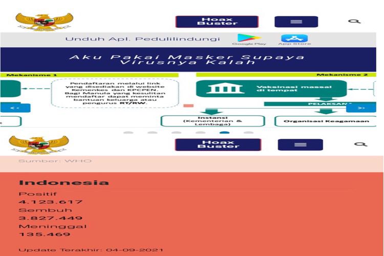 4 September 2021, Kasus Aktif Covid-19 di Indonesia Tersisa 160.699 Orang