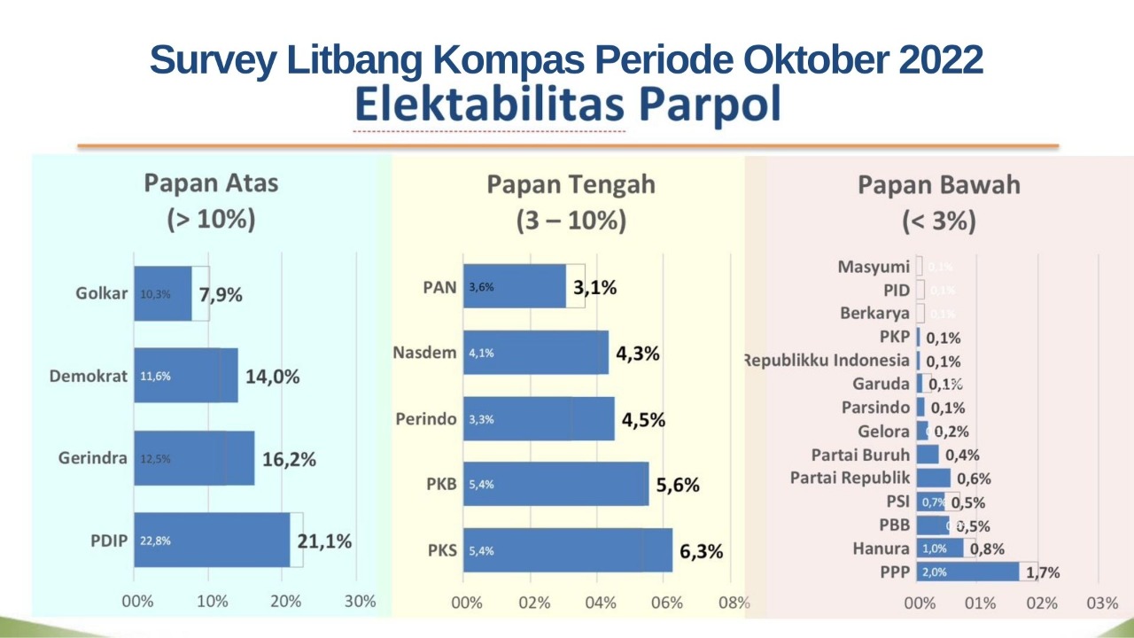 Survei Litbang Kompas 4,5 Persen, Waketum Perindo: Optimis Mampu Lolos Ambang Batas Parlemen