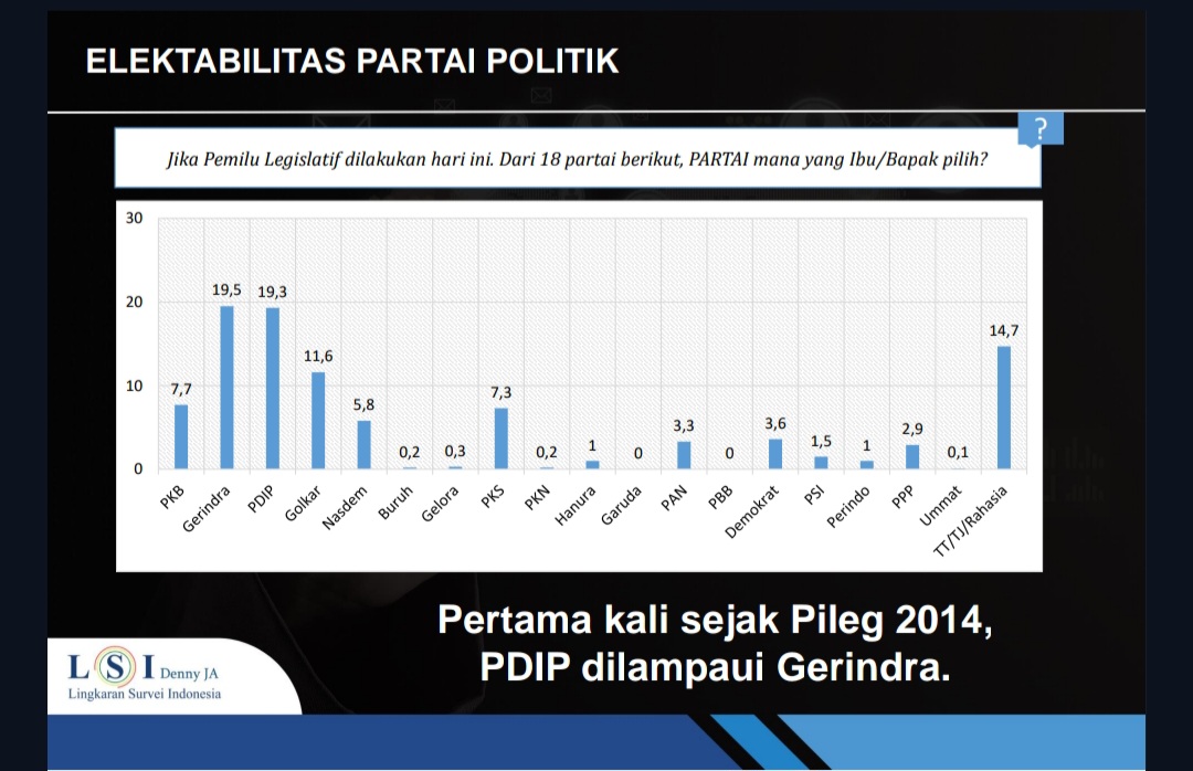 LSI Denny JA Ungkap Sejumlah Blunder Penyebab Elektabilitas PDIP Disalip Gerindra