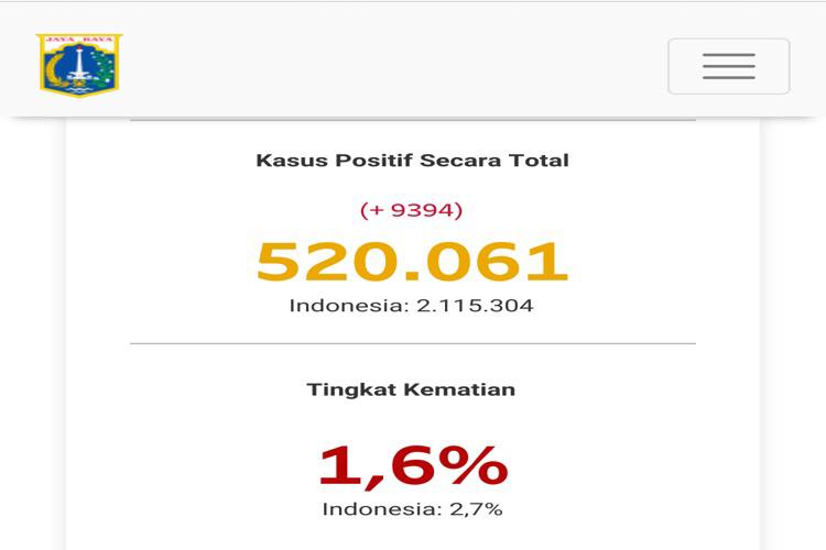 Jakarta Terus Pecah Rekor, 27 Juni 2021 Kasus Baru Covid-19 Tembus 9.394 orang.