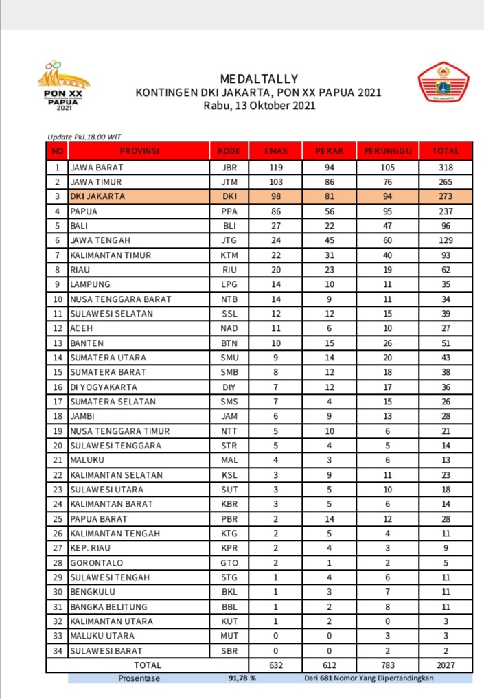 Perebutan Peringkat Kedua PON XX Kian Sengit, Kontingen Jatim Ketar Ketir Terpaut 5 Emas Dengan DKI