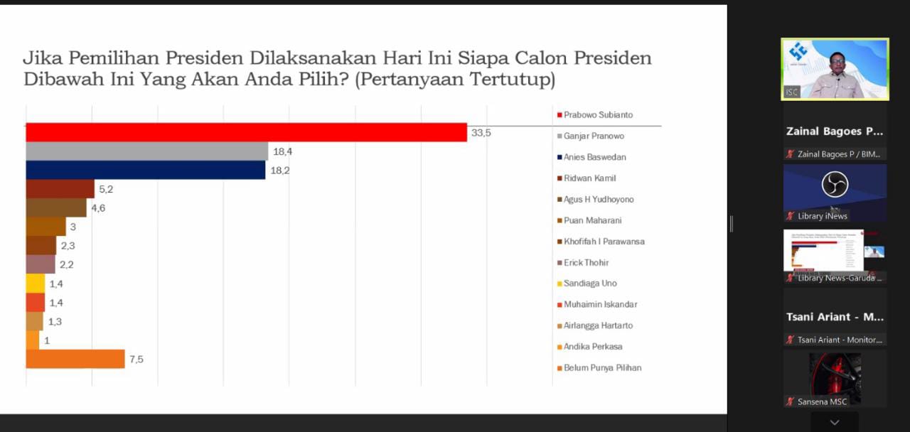 Survei ISC : Suara Ganjar Anjlok