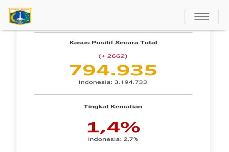 Kasus Baru Covid-19 Jakarta Menurun Tajam, 26 Juli 2021 Hanya Ada 2.663 Kasus