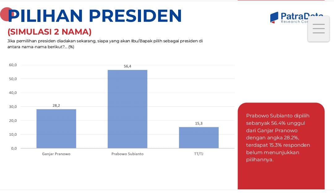 Survei PatraData: Elektabilitas Prabowo Capai 42,4%, Makin Ungguli Ganjar dan Anies