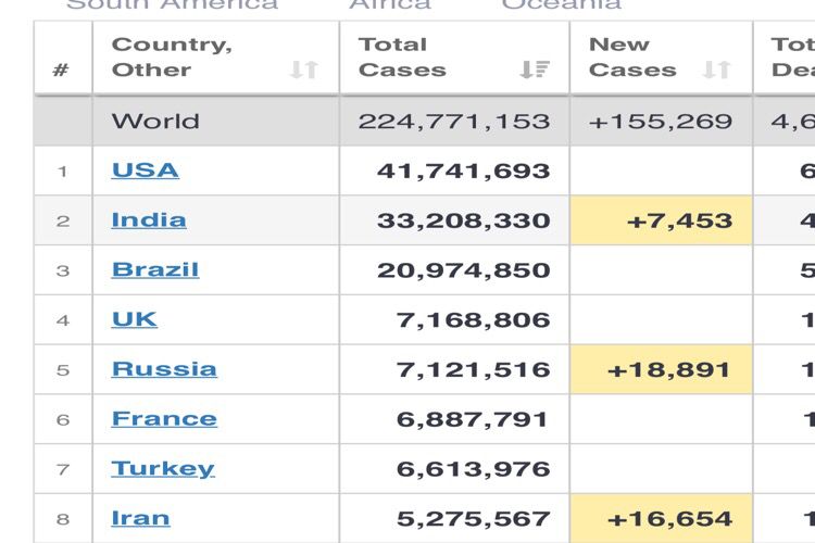 Update COVID-19 Dunia 11 September, USA 41.741.693 Disusul India 33.208.330