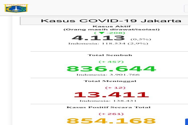 10 September 2021, Kasus Baru Covid-19 Jakarta Hanya 261 Kasus