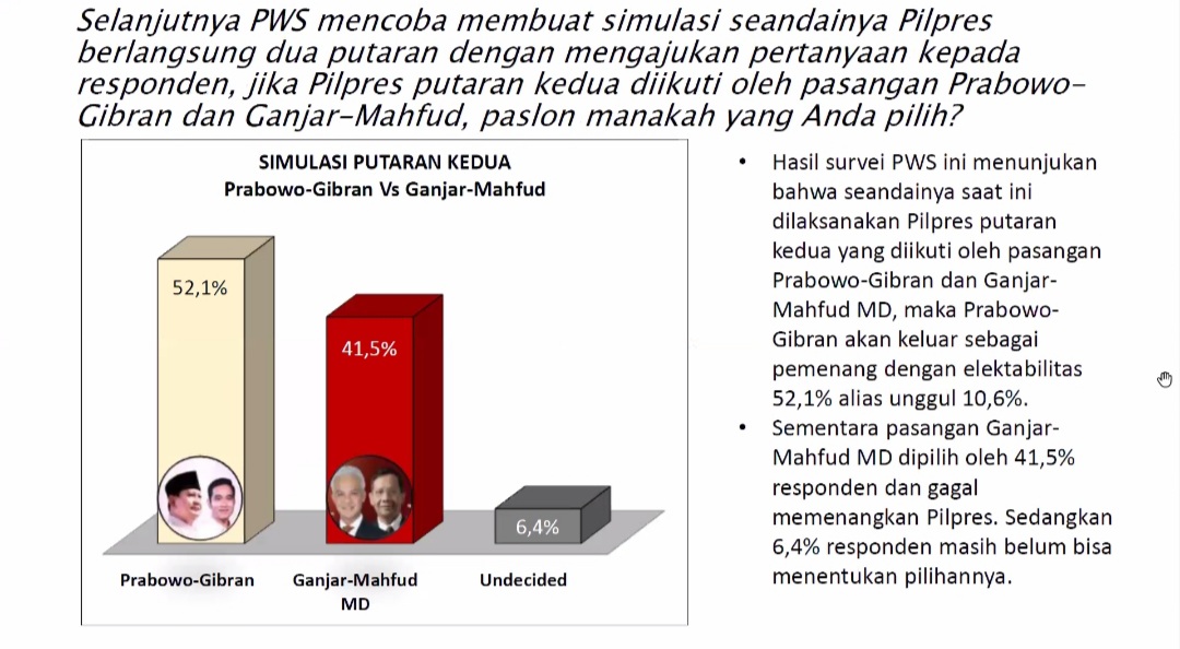 Simulasi Head To Head versi PWS, Ganjar -Mahfud Kalah Lawan Prabowo