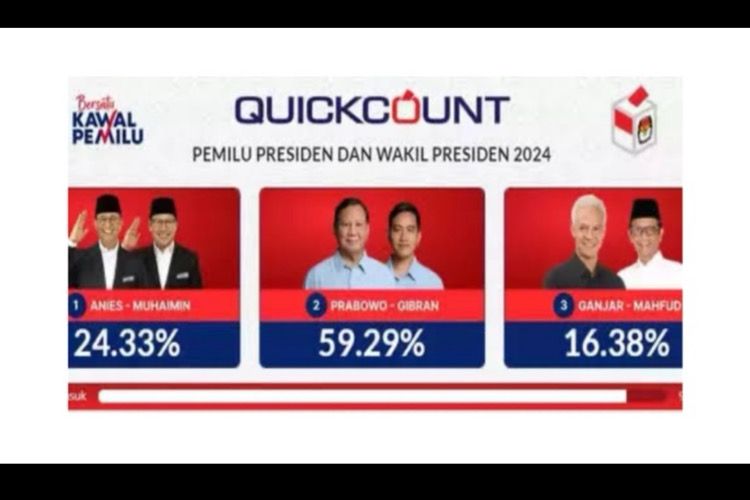 Mau Apa Lagi? Hasil Quick Count PRC Capres Anies Tumbang Di Jakarta, Muncul Pertayaan Intelektualitas dan Kematangan Demokrasi?