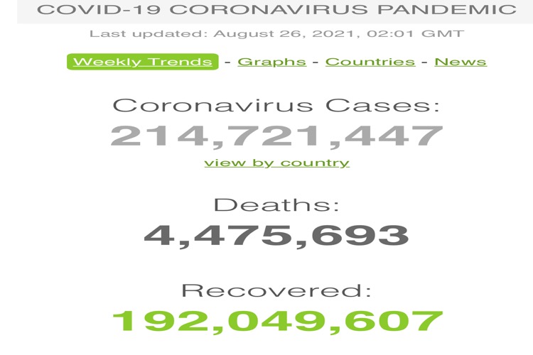 Hari Ini 26 Agustus 2021 Jumlah Kasus Covid-19 Dunia Sebanyak 214.721.447 Kasis