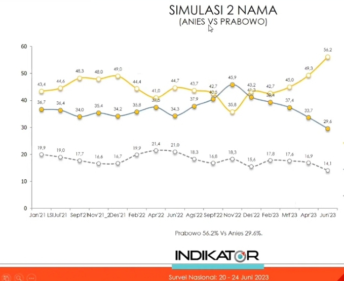 Survei Indikator: Prabowo Calon Presiden Pilihan Gen Z dan Milenial