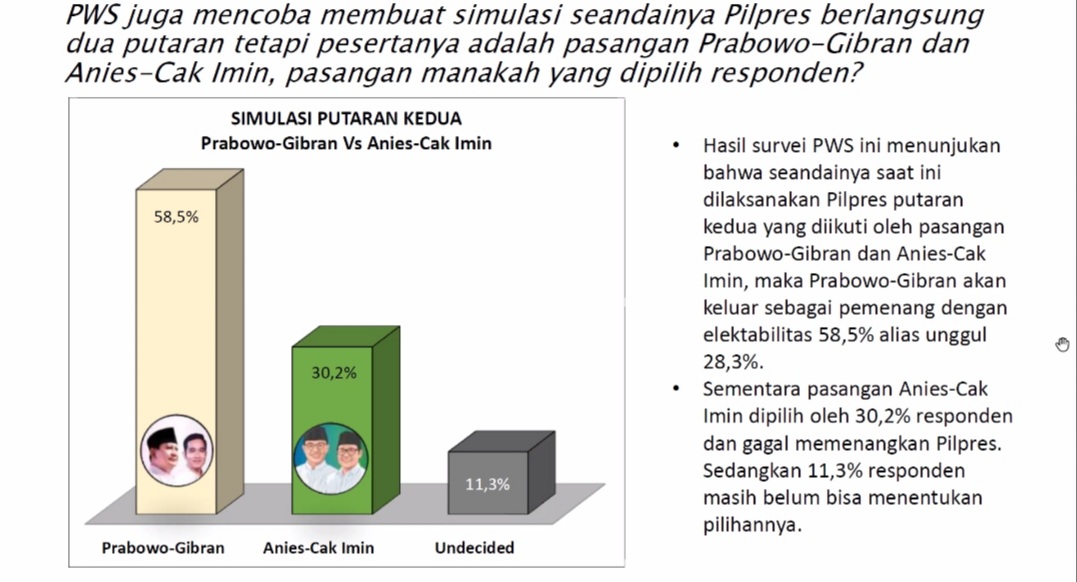 Survei Terbaru PWS Simulasi Tiga Nama, Prabowo-Gibran 39,7% Gnajar - Mahfud 34,8% Anies Muhaimin 22,4%
