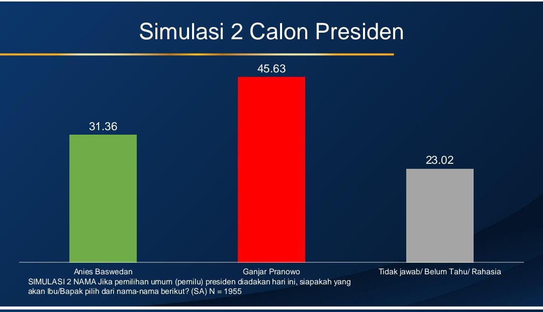 Head to Head di Survei IPSOS H-3 Pendaftaran, Eks. Gubernur DKI Anies Tidak Mampu Menang Lawan Menhan Prabowo